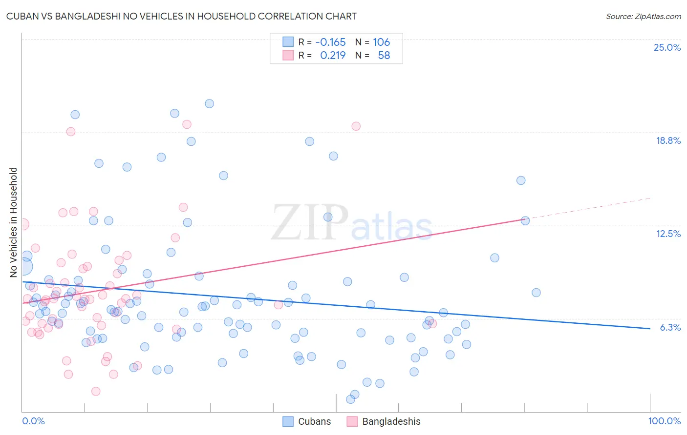 Cuban vs Bangladeshi No Vehicles in Household