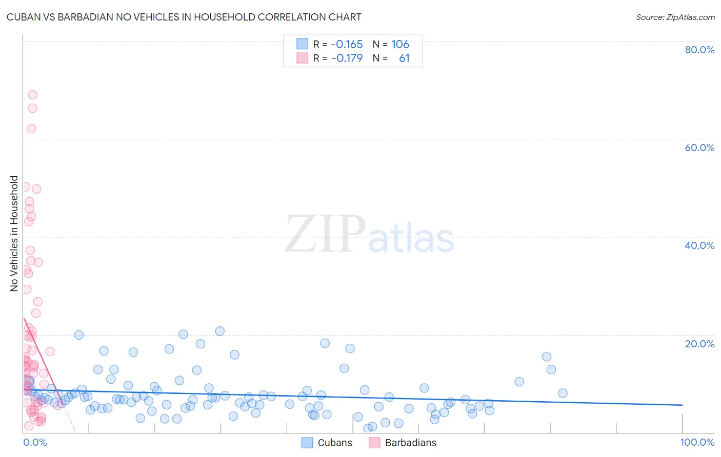 Cuban vs Barbadian No Vehicles in Household