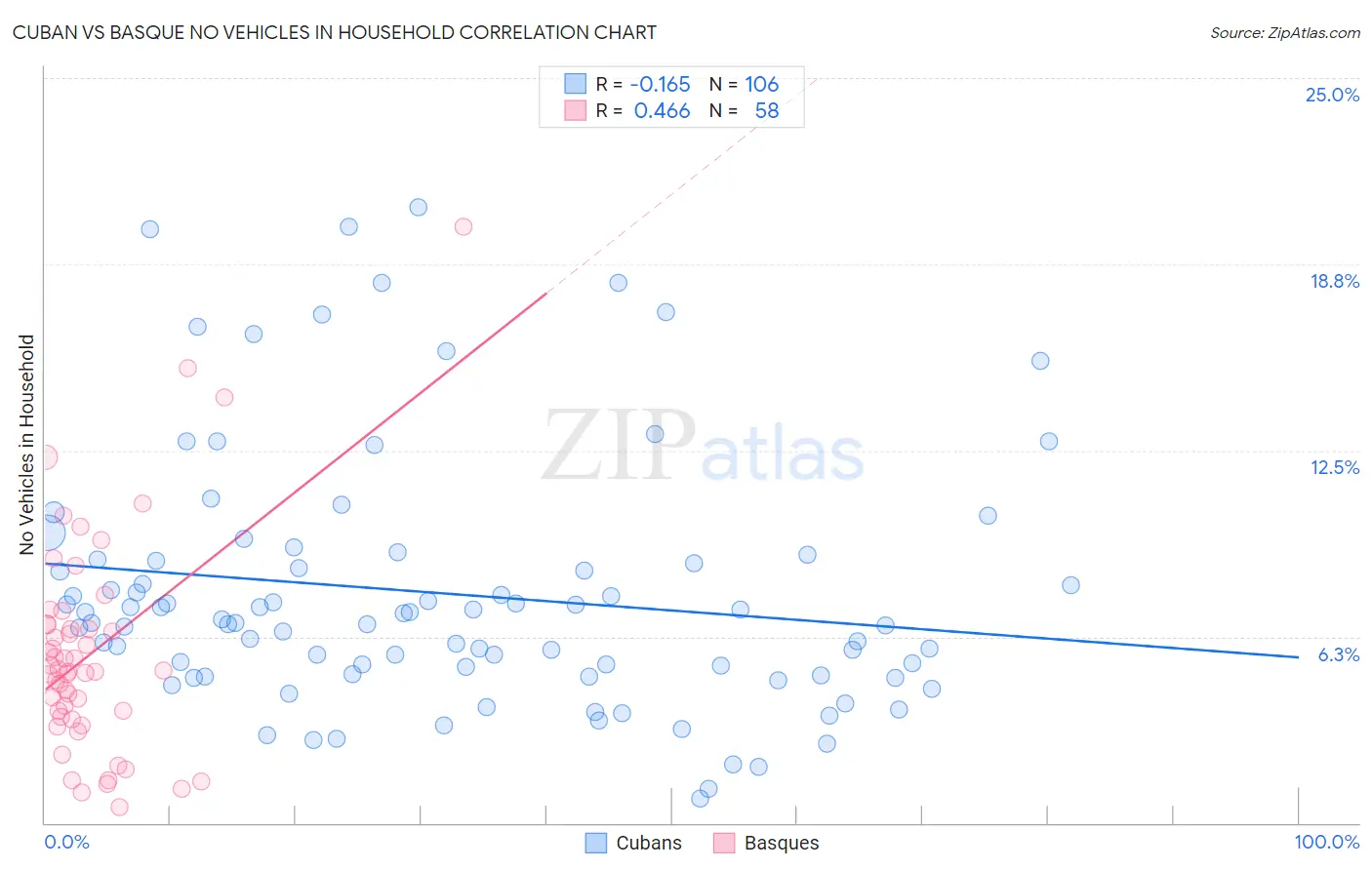 Cuban vs Basque No Vehicles in Household