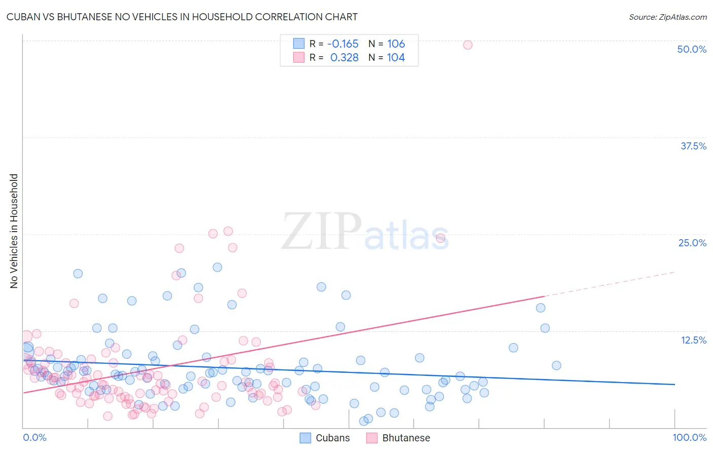 Cuban vs Bhutanese No Vehicles in Household