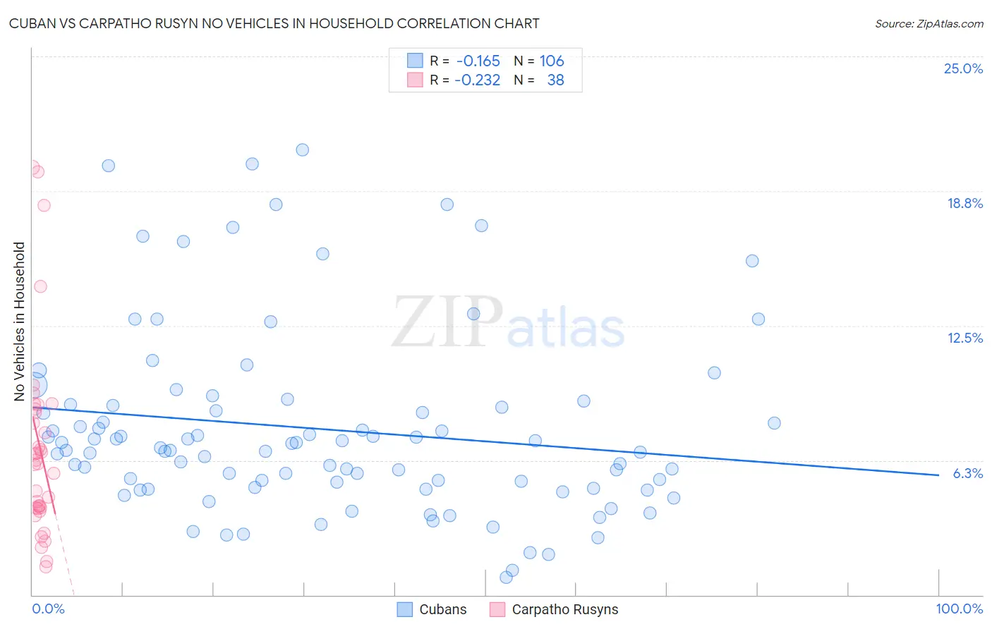 Cuban vs Carpatho Rusyn No Vehicles in Household