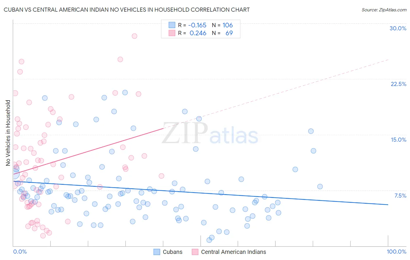 Cuban vs Central American Indian No Vehicles in Household