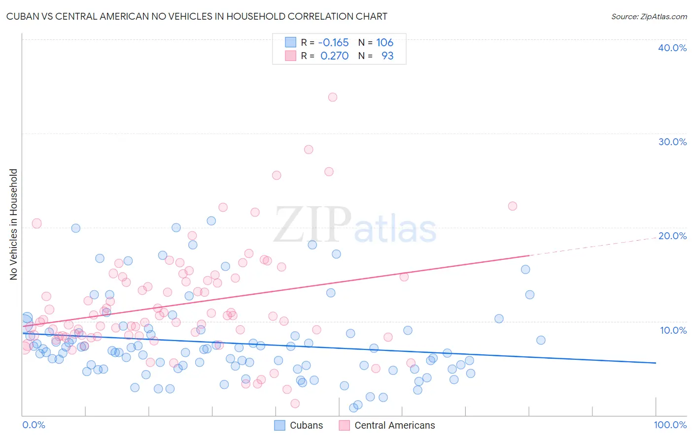 Cuban vs Central American No Vehicles in Household