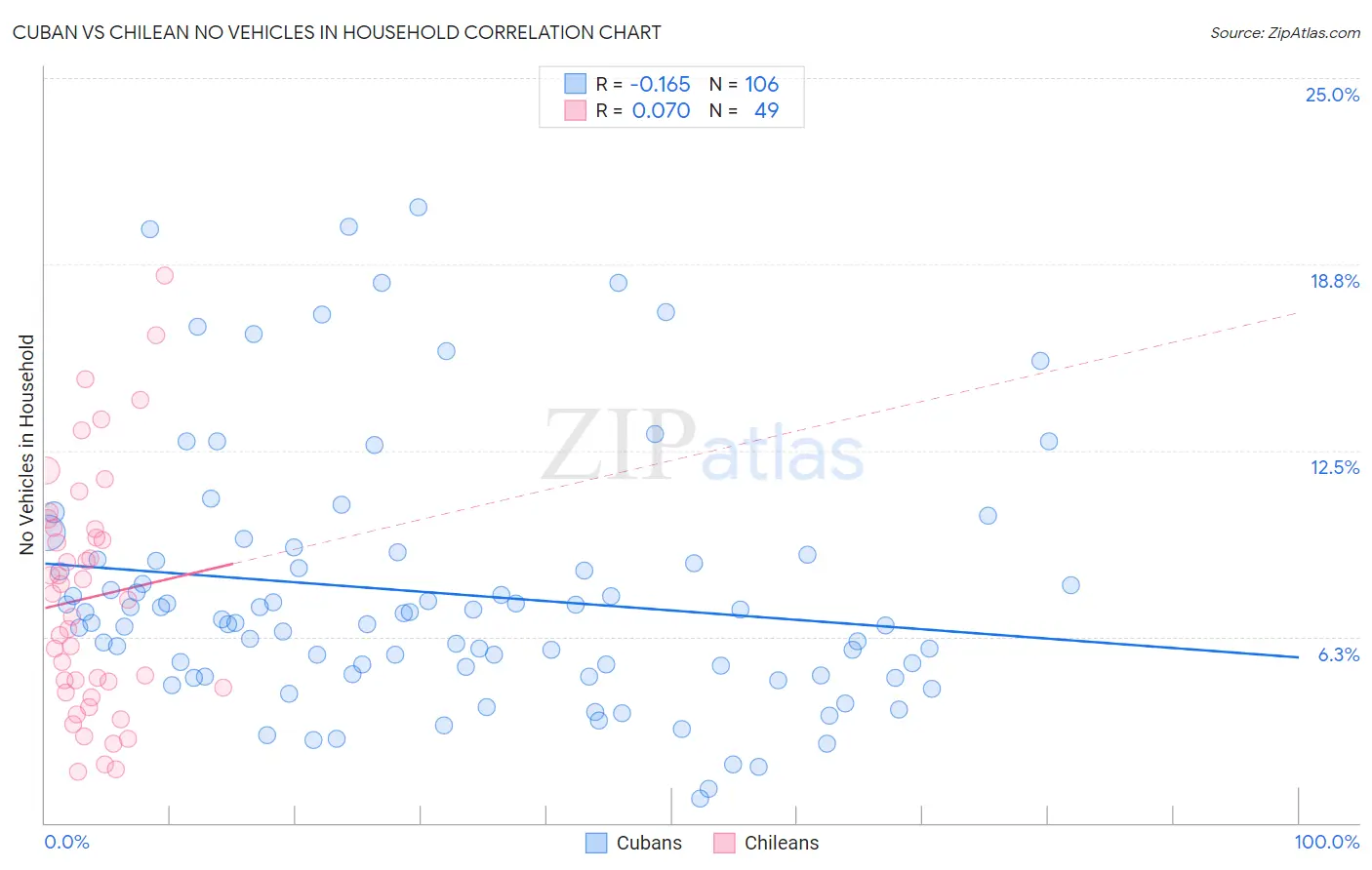 Cuban vs Chilean No Vehicles in Household