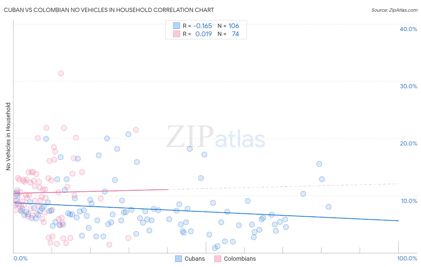 Cuban vs Colombian No Vehicles in Household
