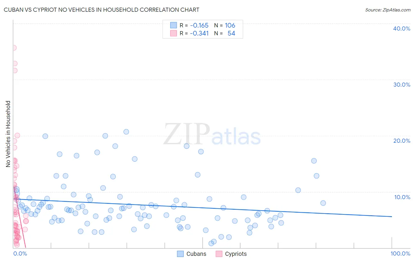 Cuban vs Cypriot No Vehicles in Household