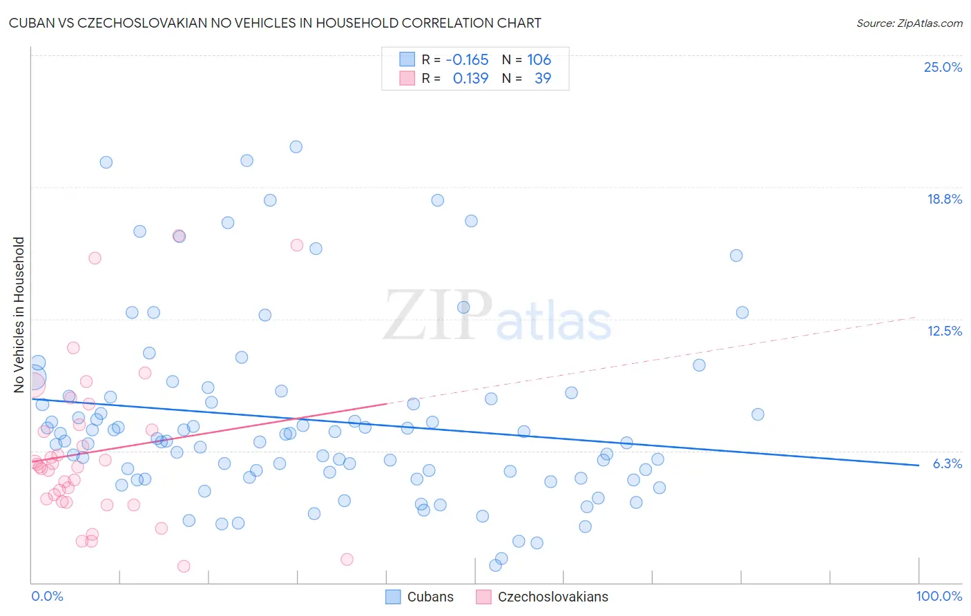 Cuban vs Czechoslovakian No Vehicles in Household