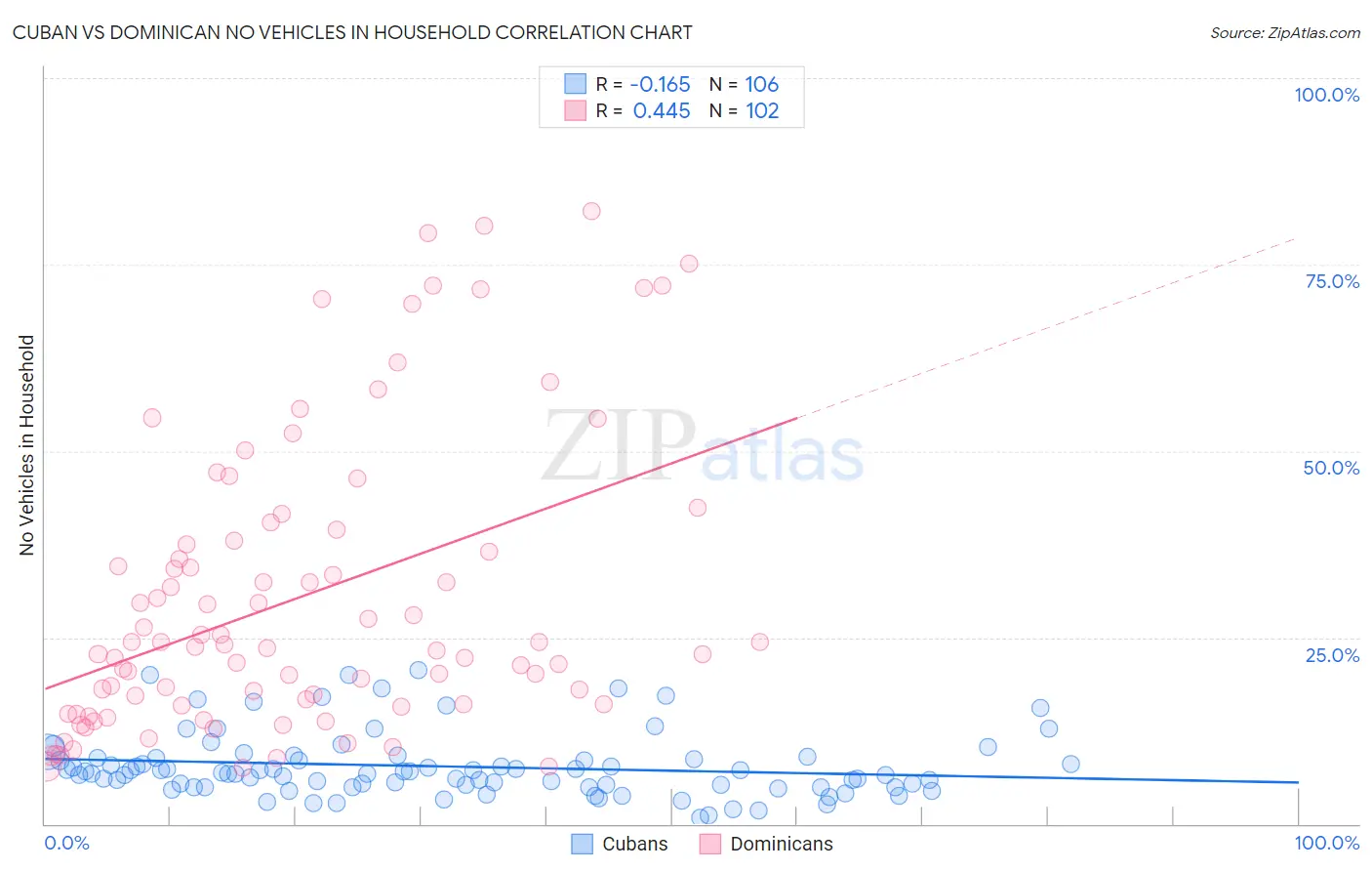 Cuban vs Dominican No Vehicles in Household