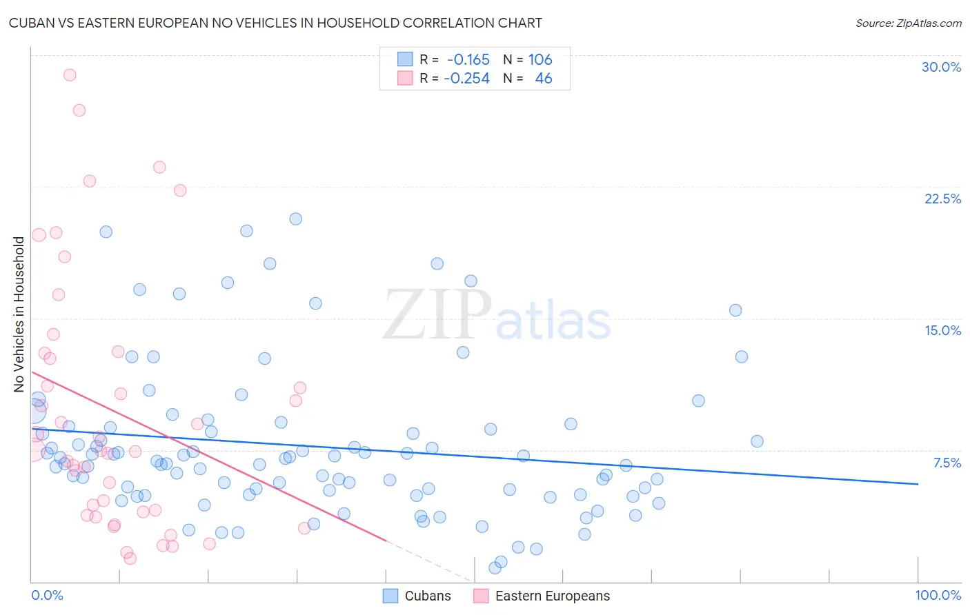 Cuban vs Eastern European No Vehicles in Household