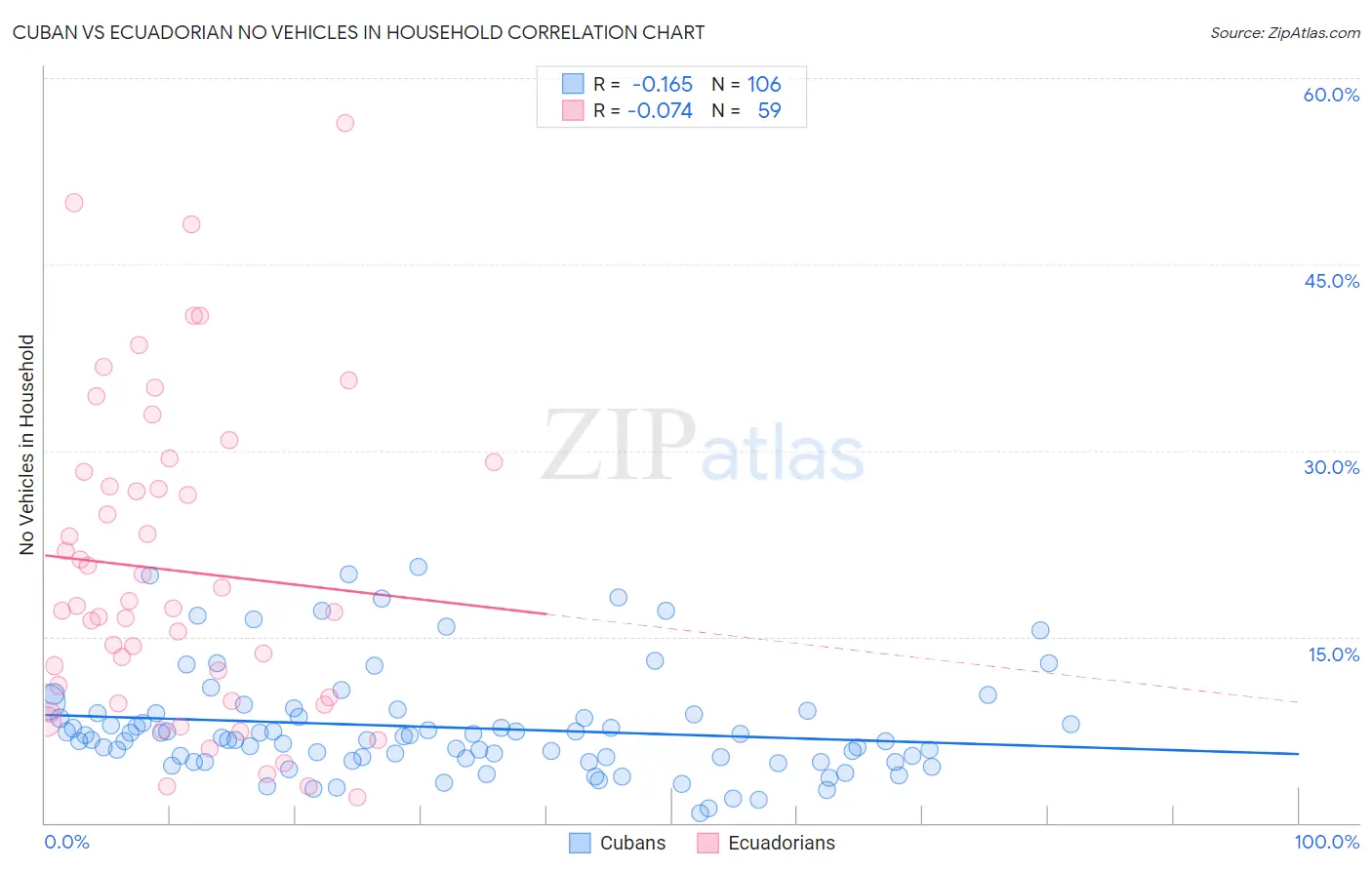 Cuban vs Ecuadorian No Vehicles in Household