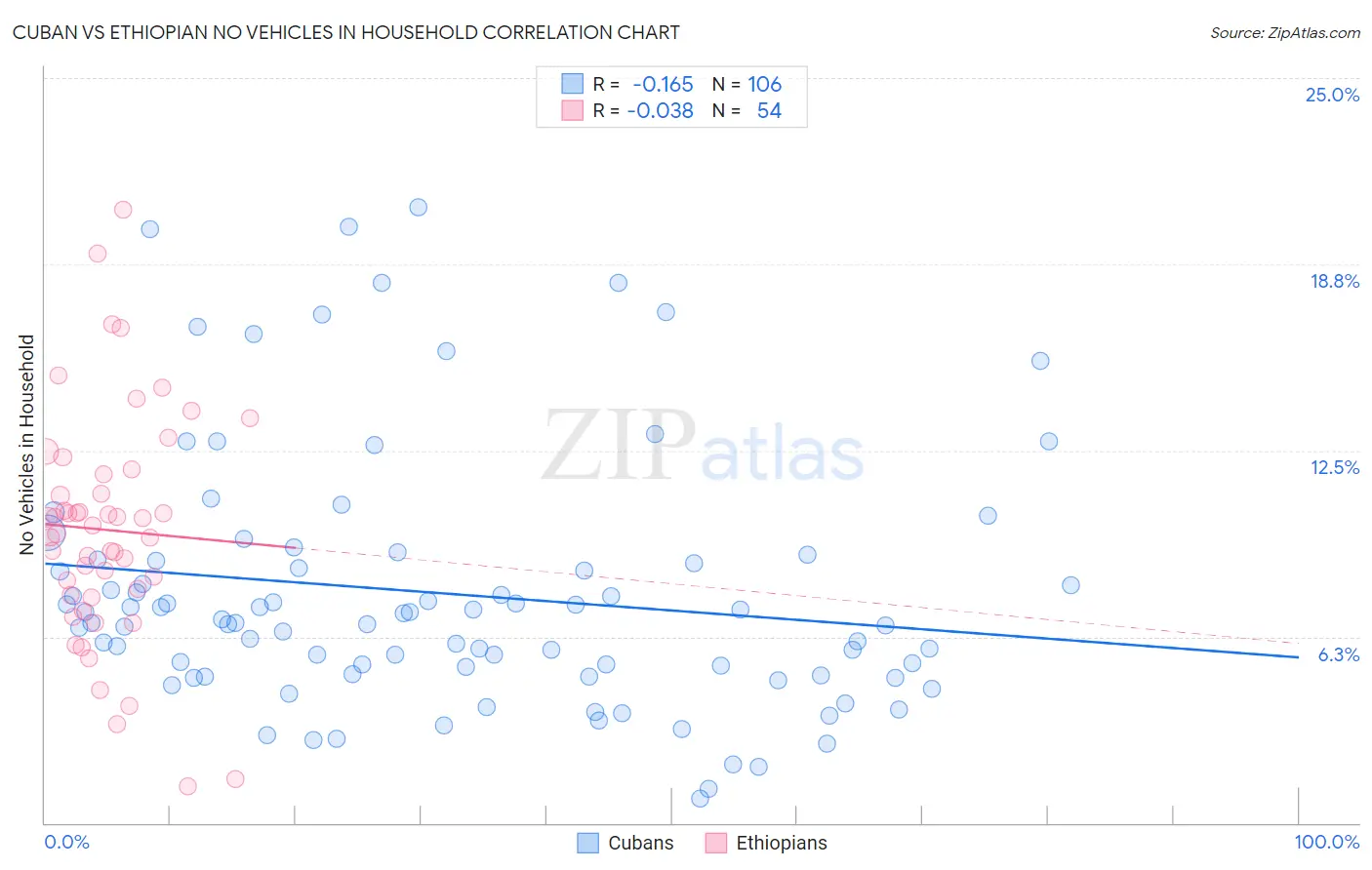 Cuban vs Ethiopian No Vehicles in Household