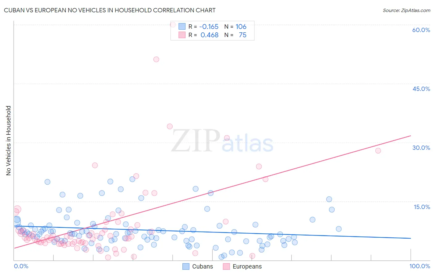 Cuban vs European No Vehicles in Household