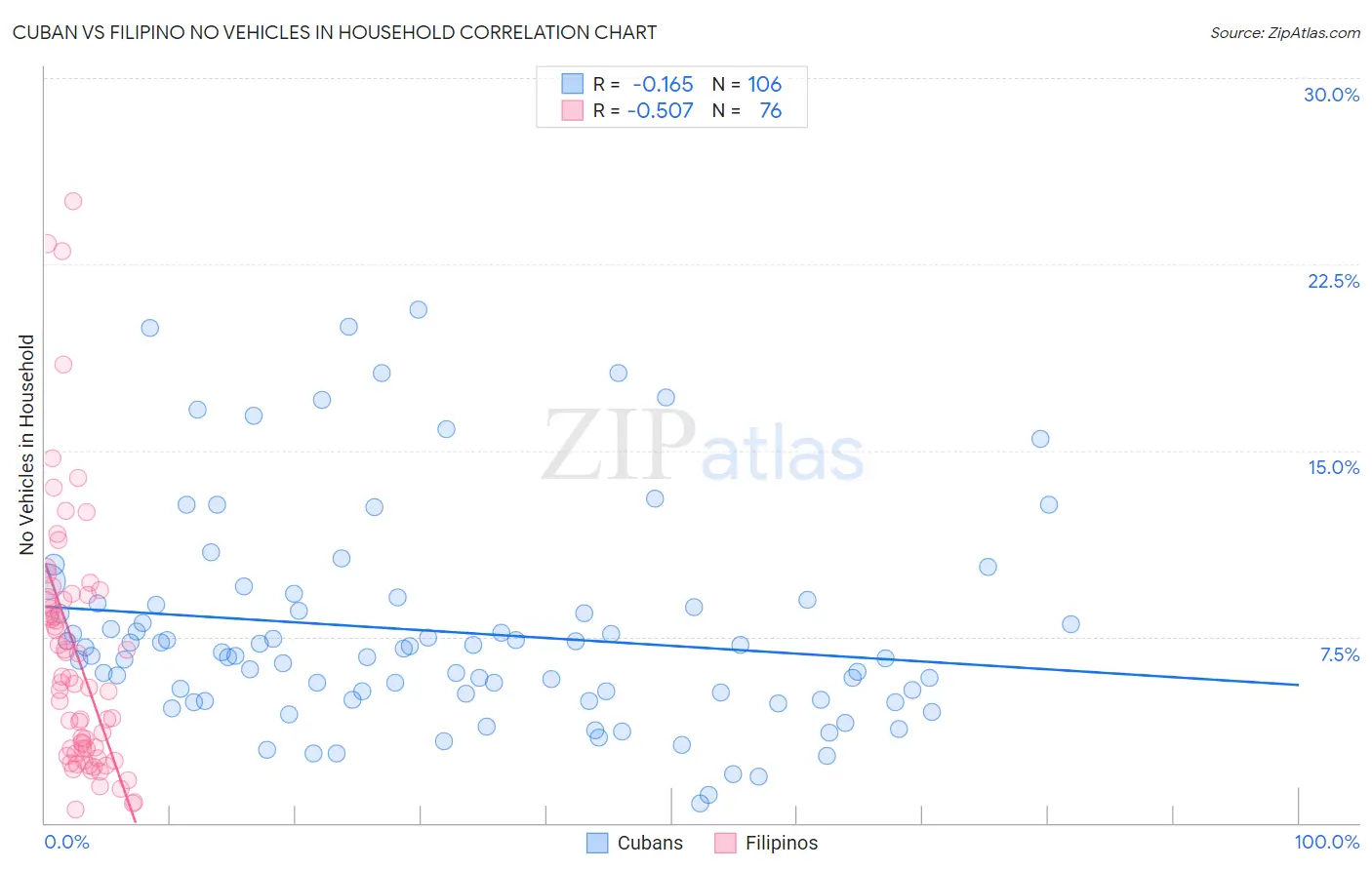 Cuban vs Filipino No Vehicles in Household