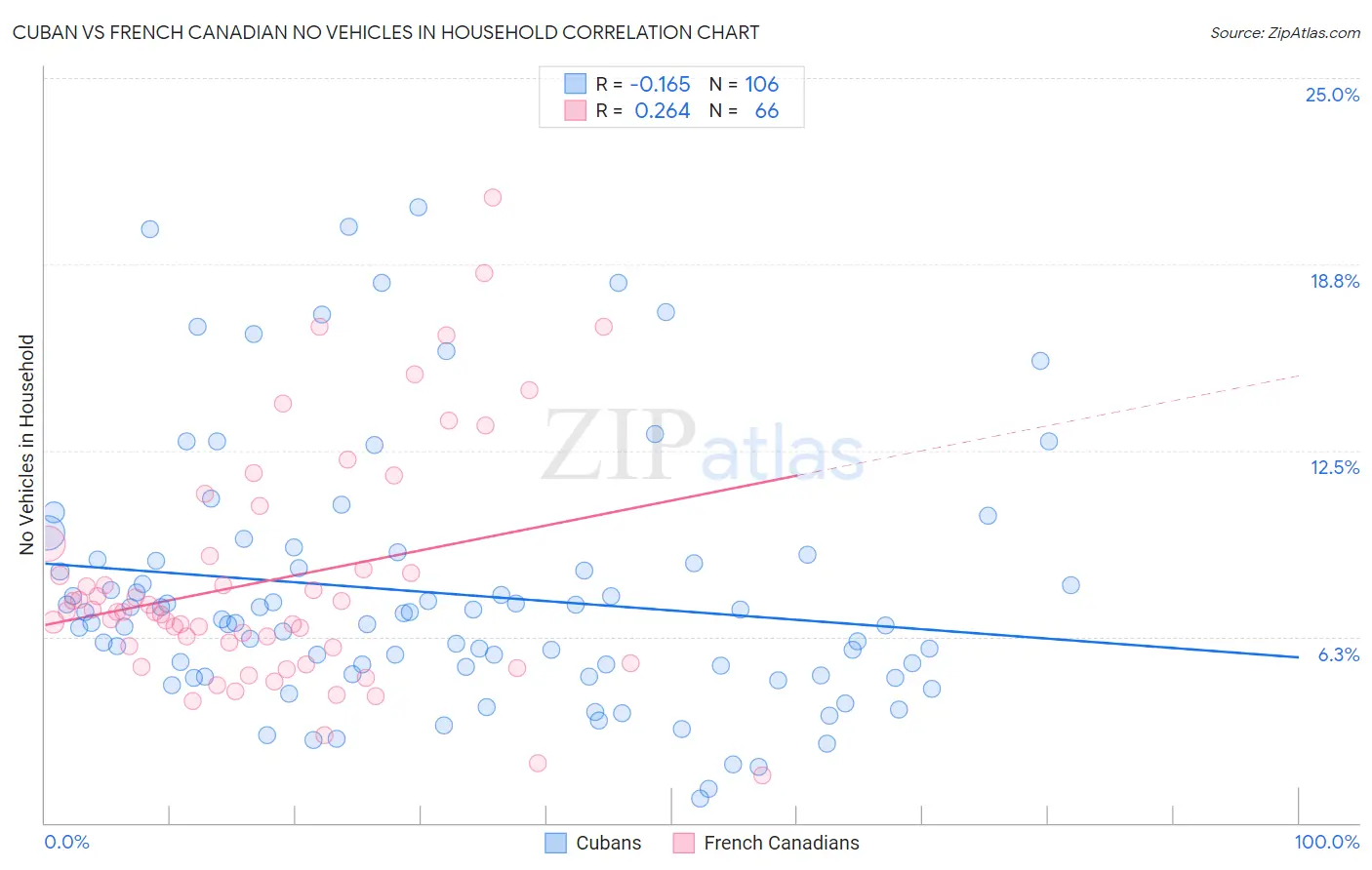 Cuban vs French Canadian No Vehicles in Household