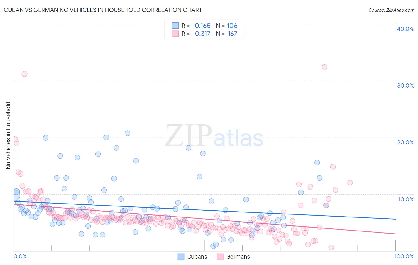 Cuban vs German No Vehicles in Household
