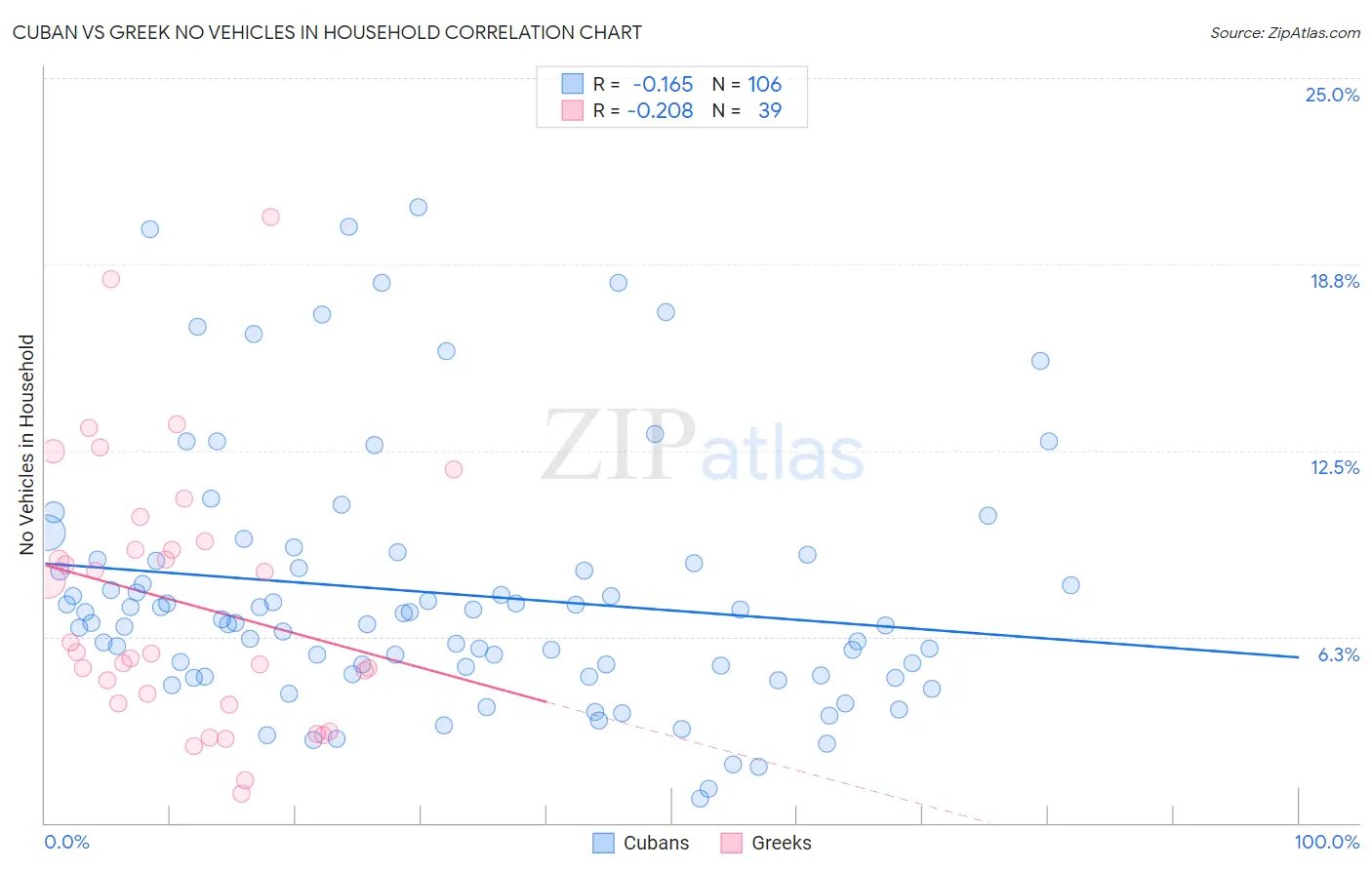 Cuban vs Greek No Vehicles in Household