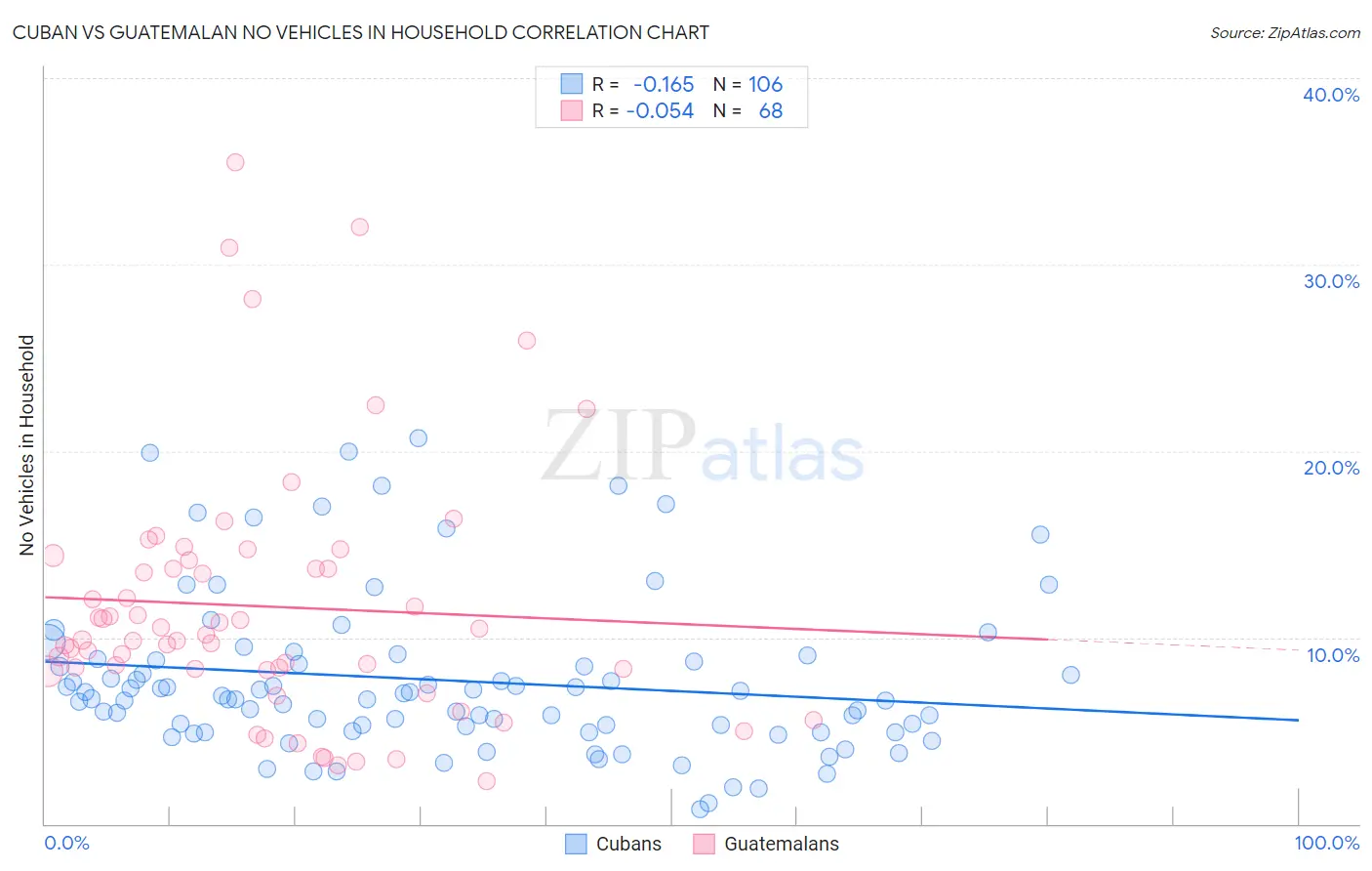 Cuban vs Guatemalan No Vehicles in Household
