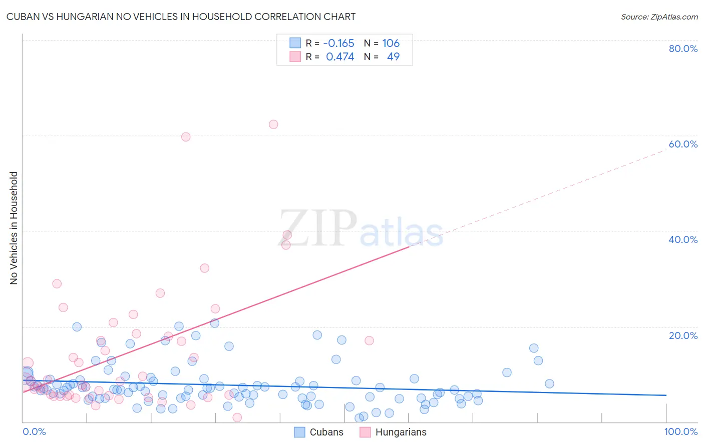 Cuban vs Hungarian No Vehicles in Household