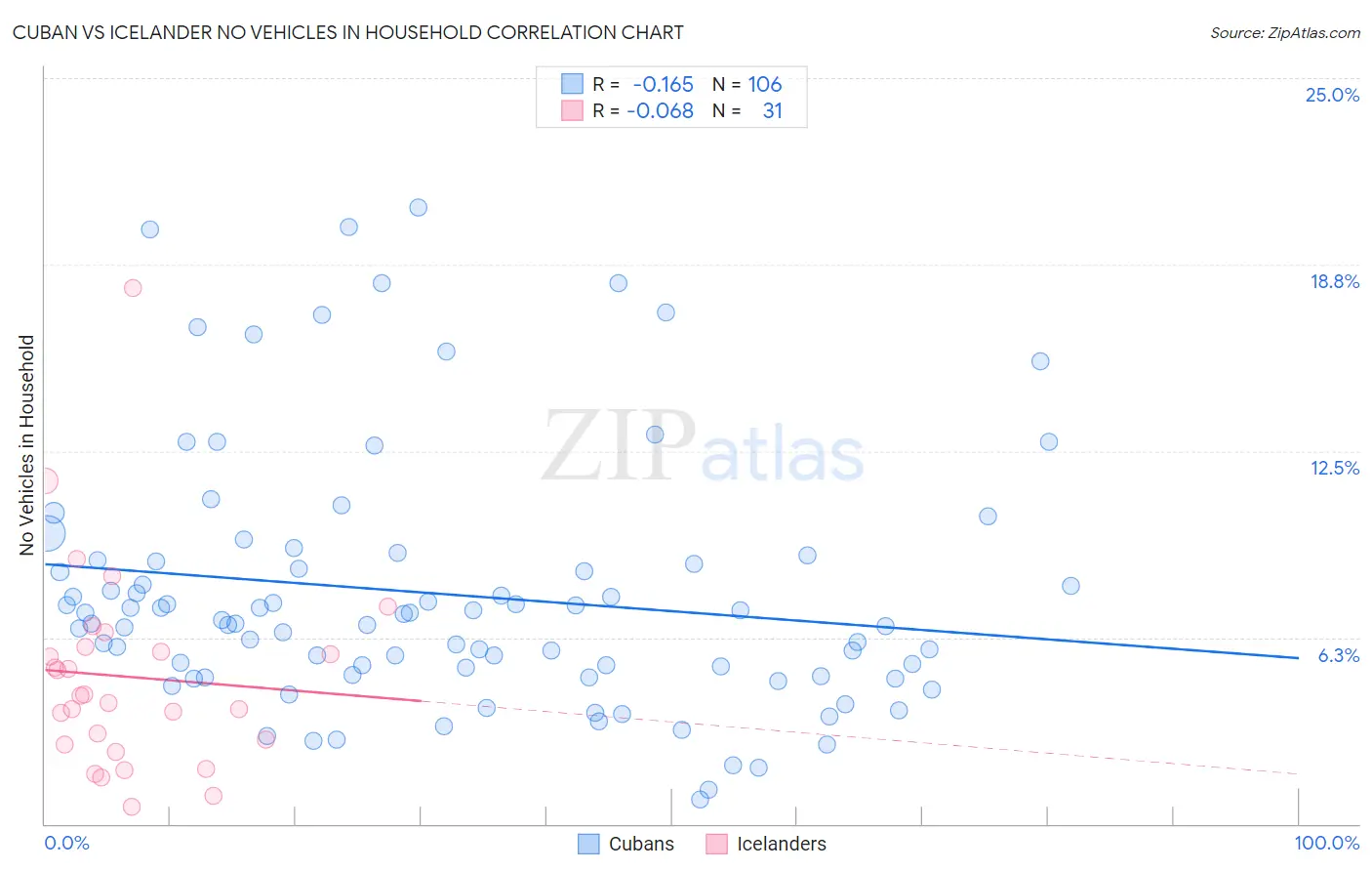 Cuban vs Icelander No Vehicles in Household