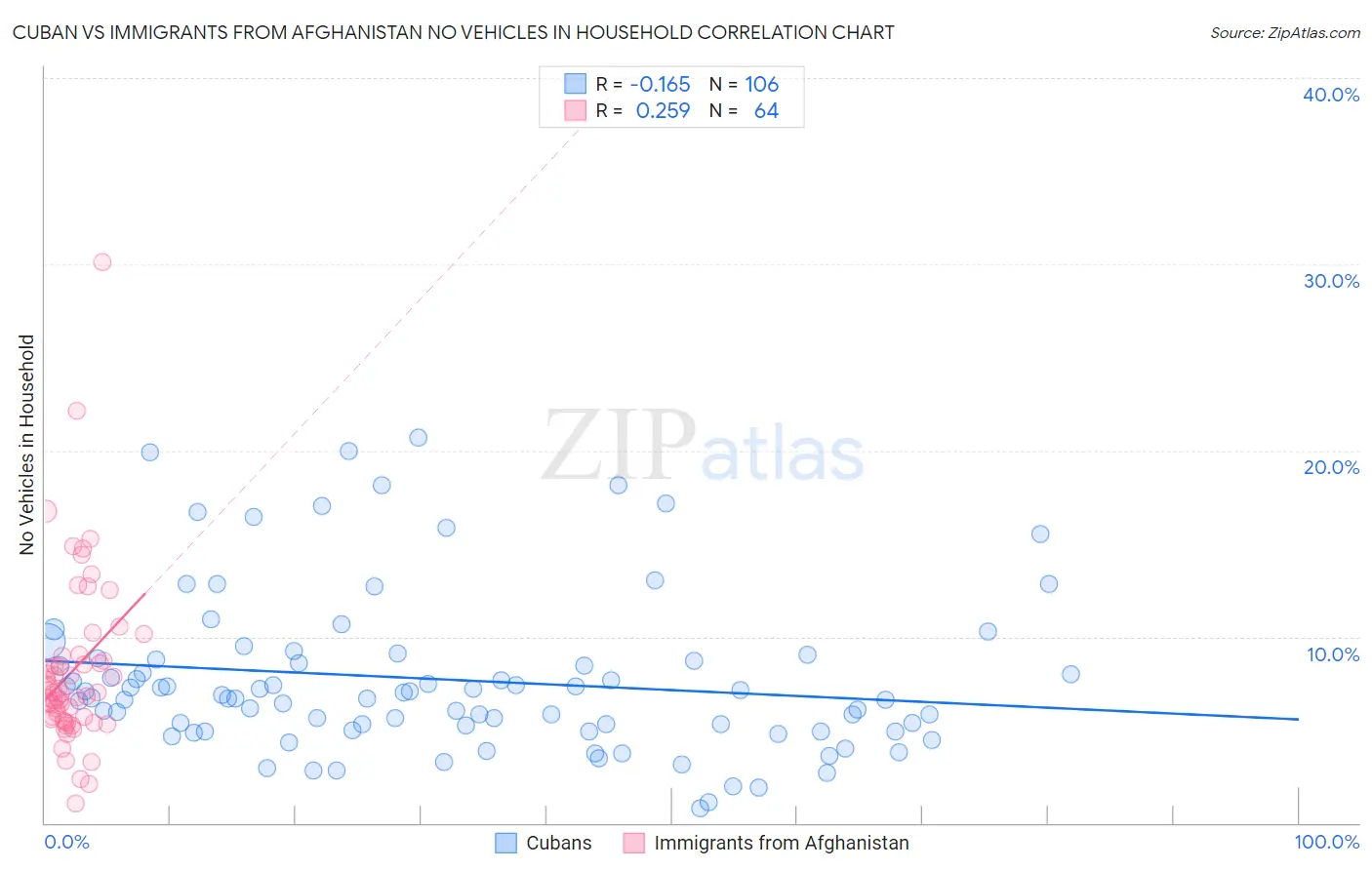 Cuban vs Immigrants from Afghanistan No Vehicles in Household