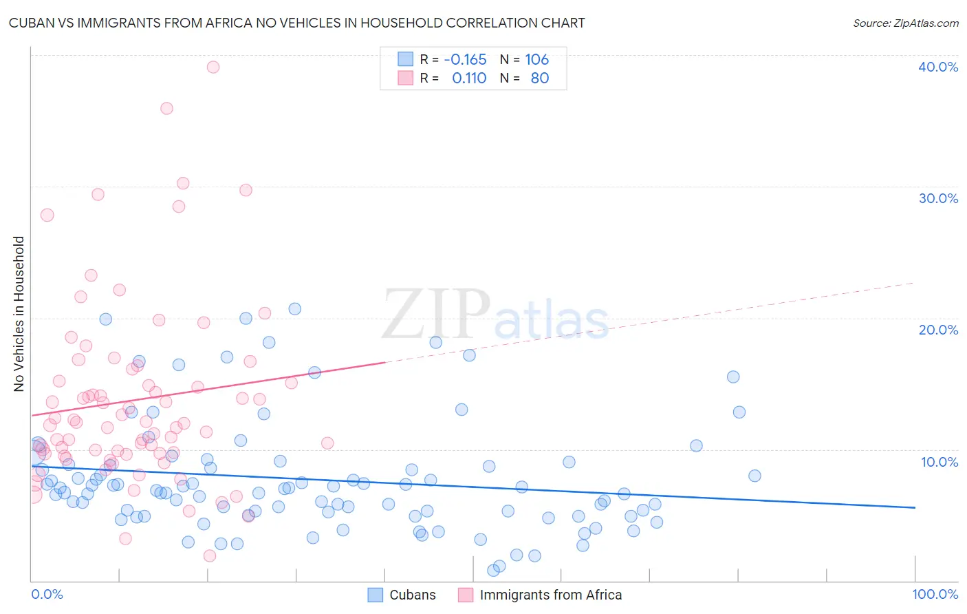 Cuban vs Immigrants from Africa No Vehicles in Household