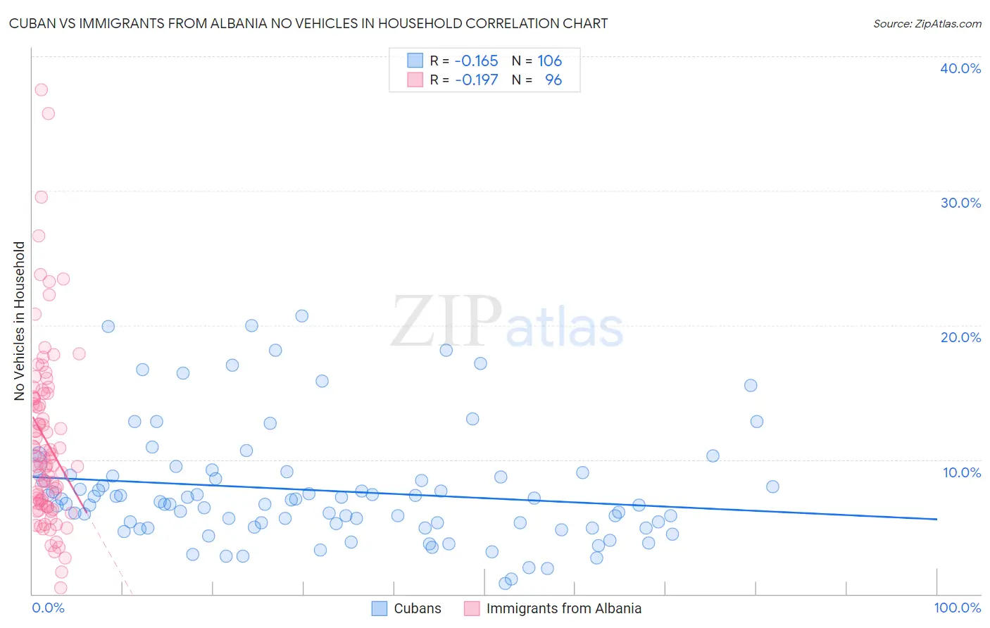 Cuban vs Immigrants from Albania No Vehicles in Household