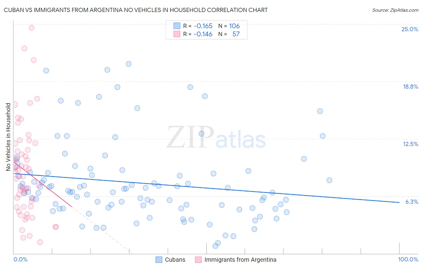 Cuban vs Immigrants from Argentina No Vehicles in Household