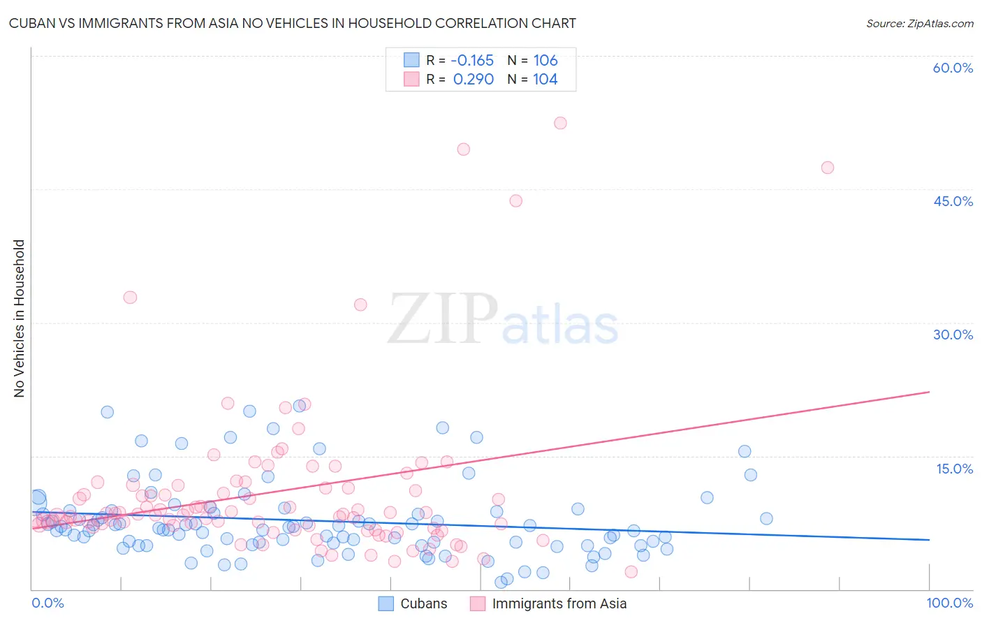 Cuban vs Immigrants from Asia No Vehicles in Household