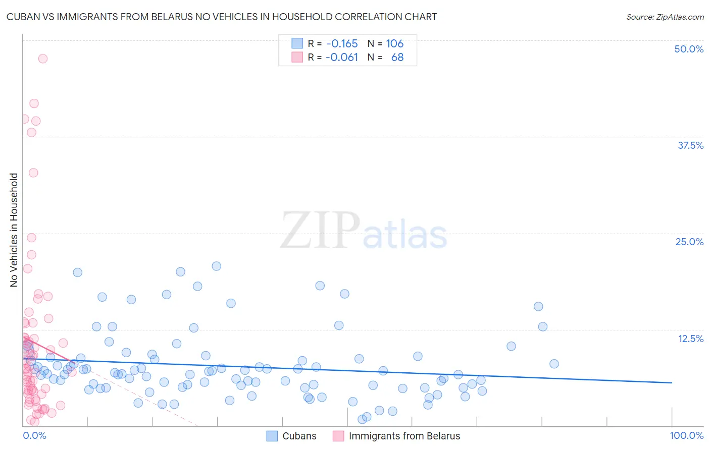 Cuban vs Immigrants from Belarus No Vehicles in Household