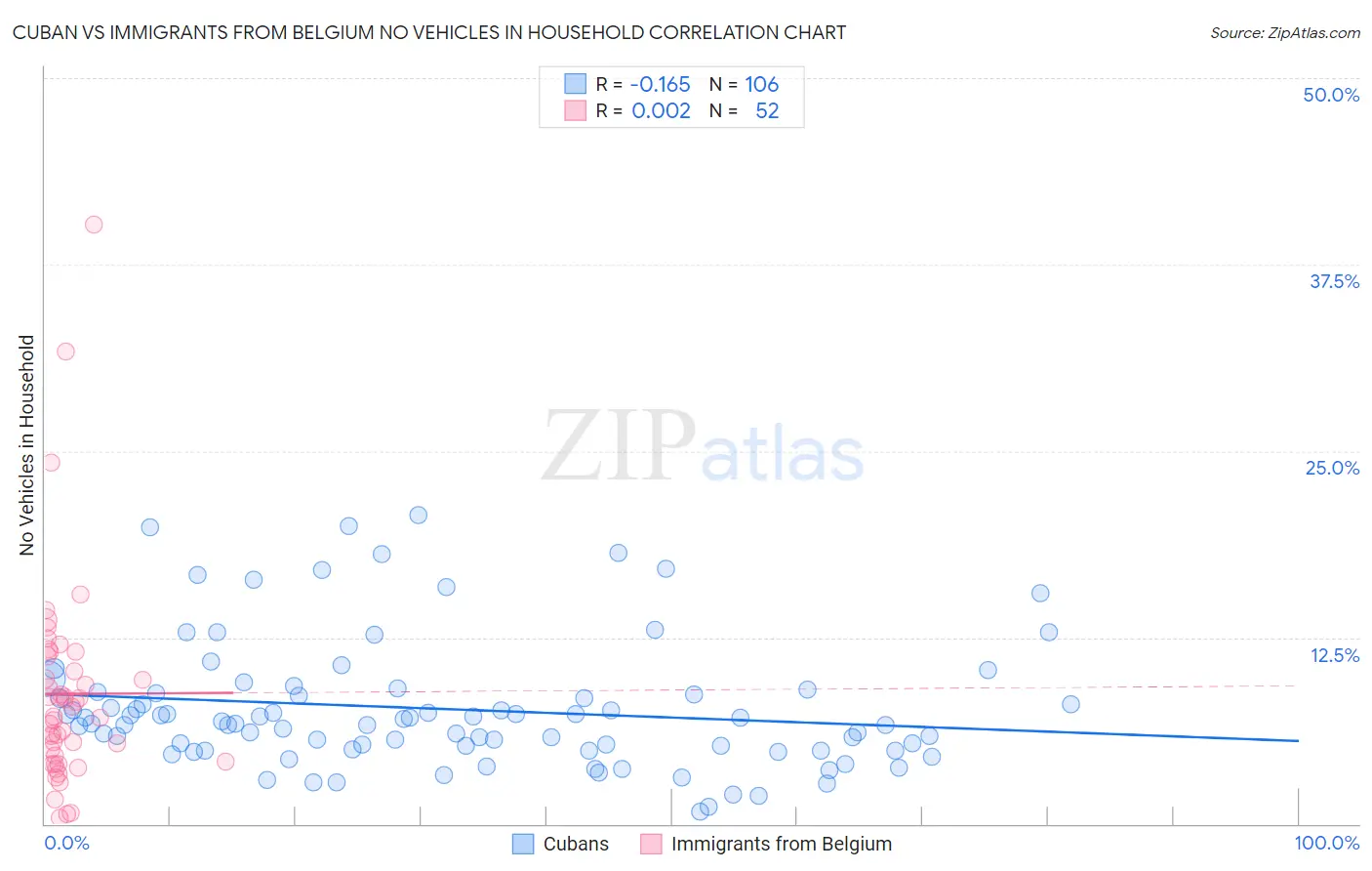 Cuban vs Immigrants from Belgium No Vehicles in Household