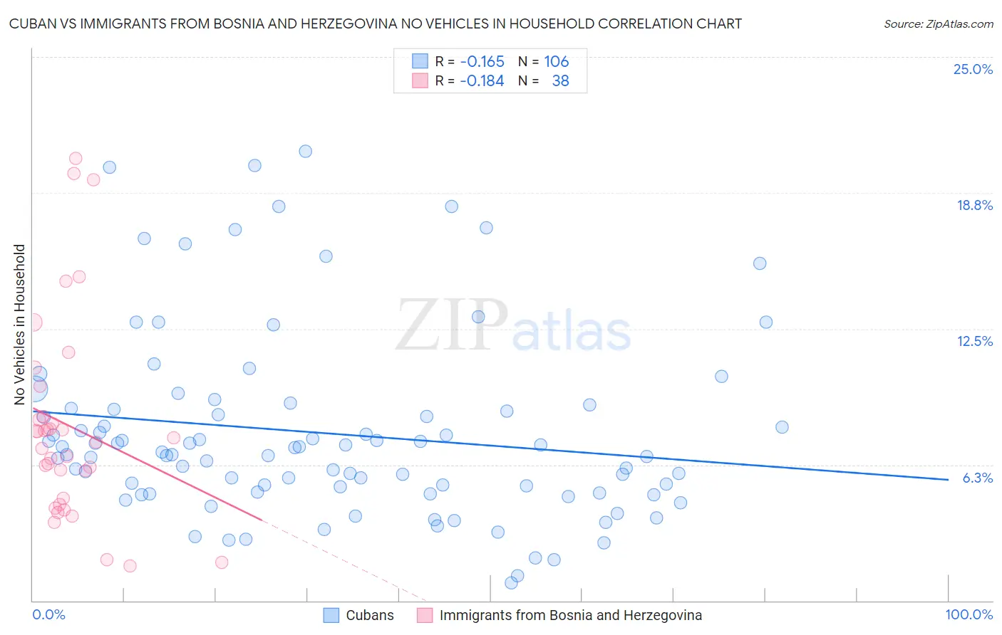 Cuban vs Immigrants from Bosnia and Herzegovina No Vehicles in Household