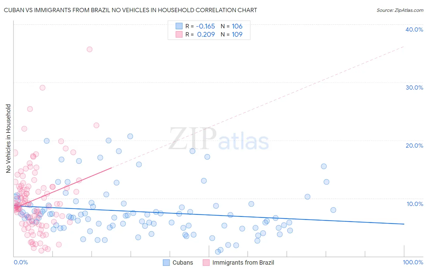 Cuban vs Immigrants from Brazil No Vehicles in Household