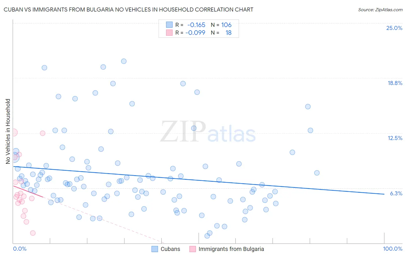 Cuban vs Immigrants from Bulgaria No Vehicles in Household