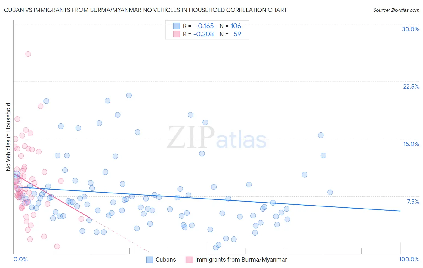 Cuban vs Immigrants from Burma/Myanmar No Vehicles in Household