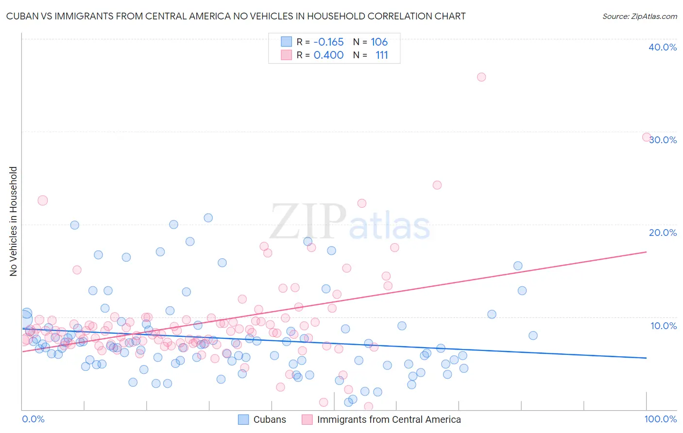 Cuban vs Immigrants from Central America No Vehicles in Household