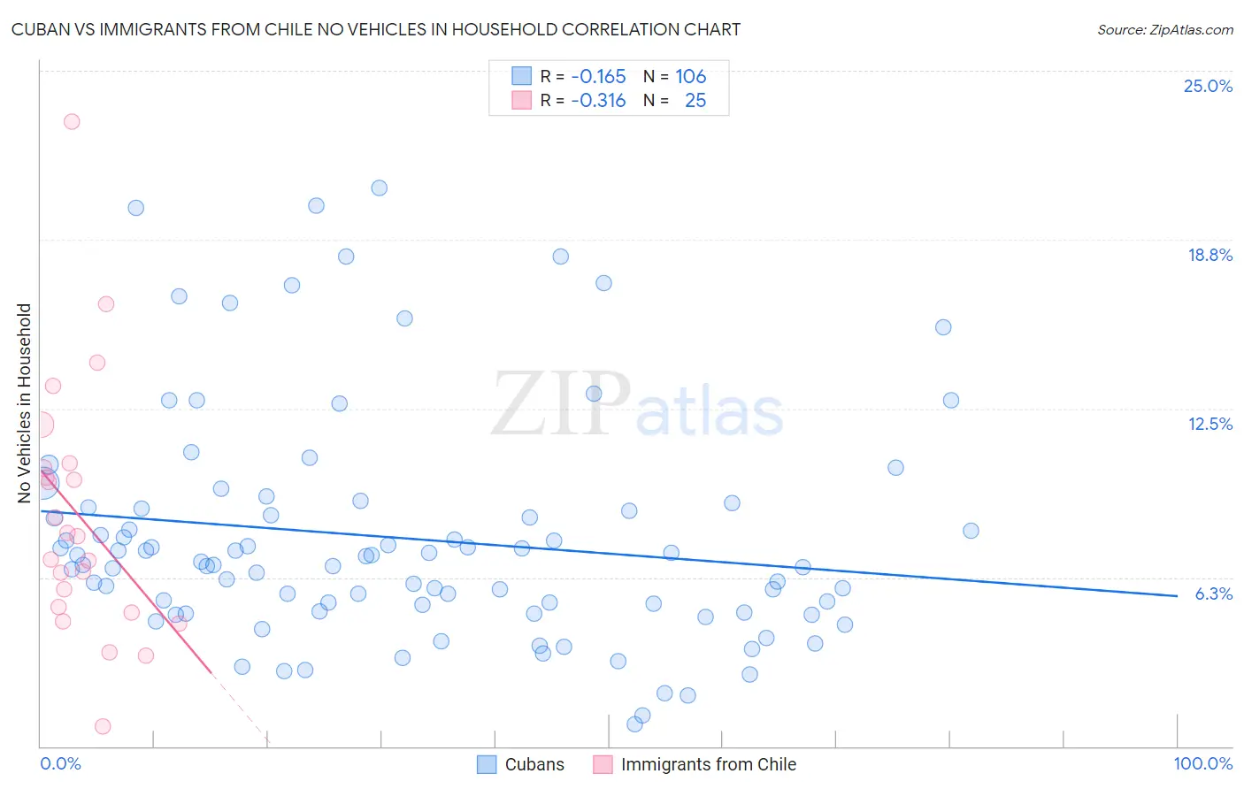 Cuban vs Immigrants from Chile No Vehicles in Household