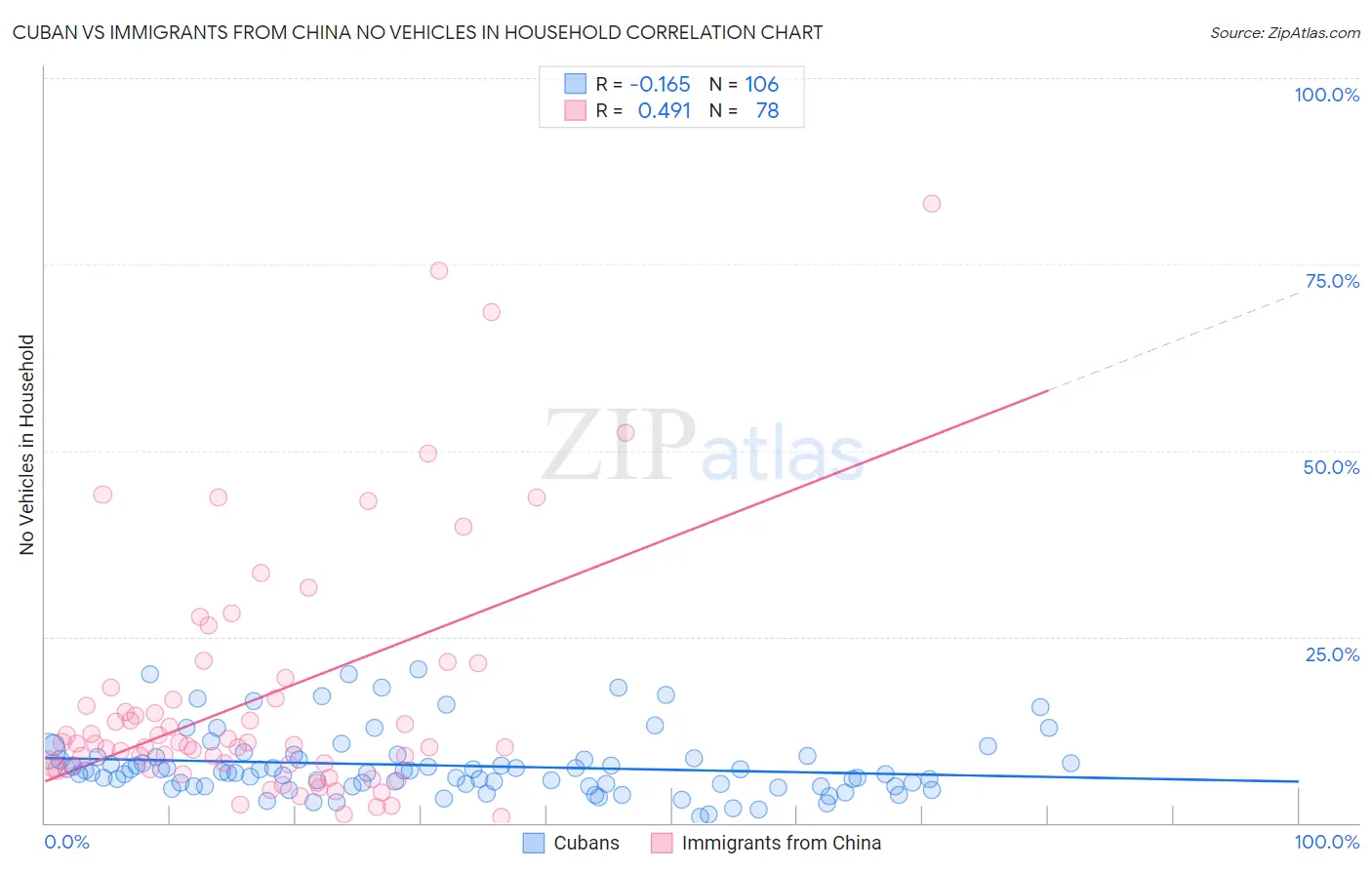 Cuban vs Immigrants from China No Vehicles in Household
