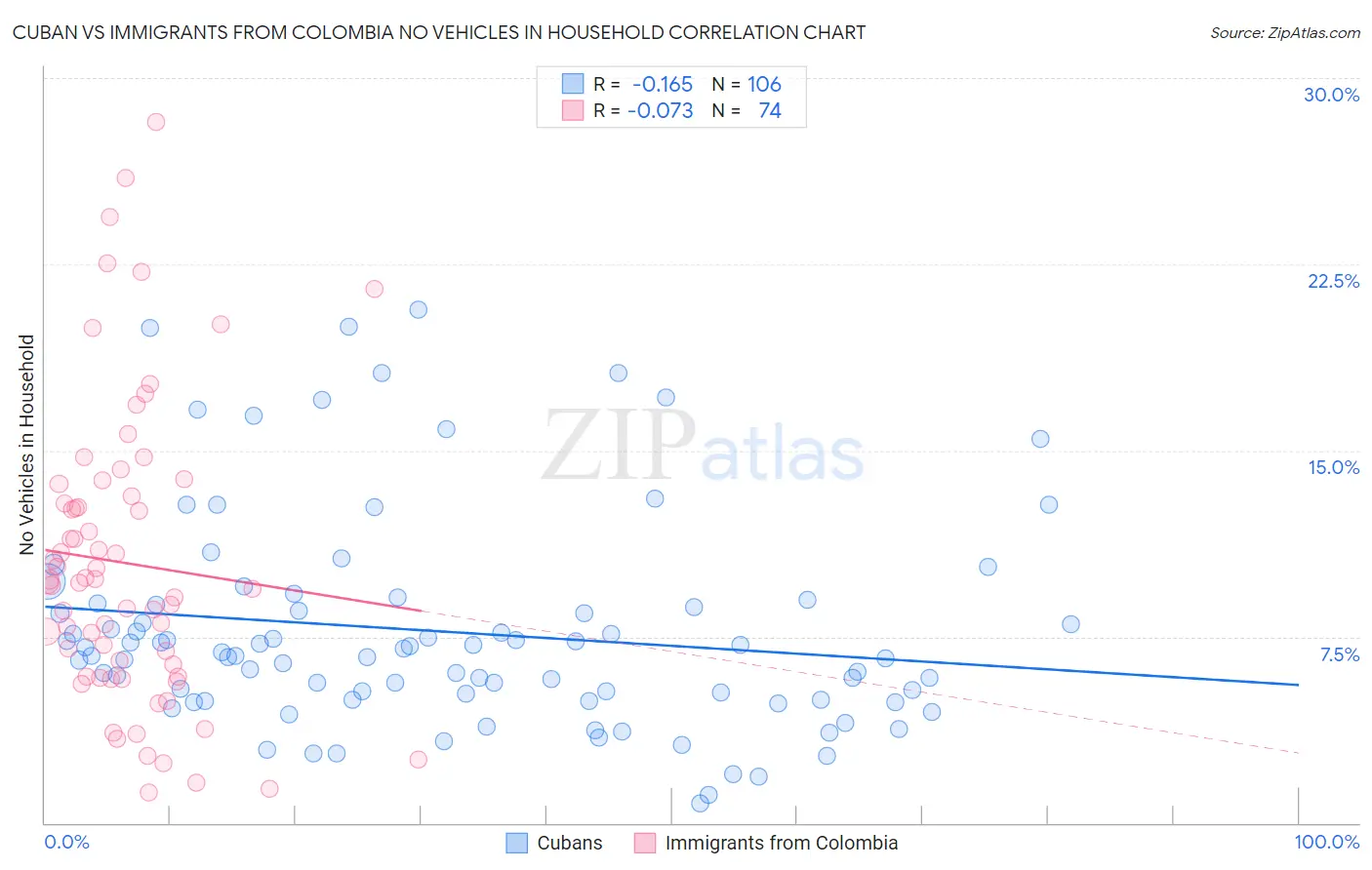 Cuban vs Immigrants from Colombia No Vehicles in Household