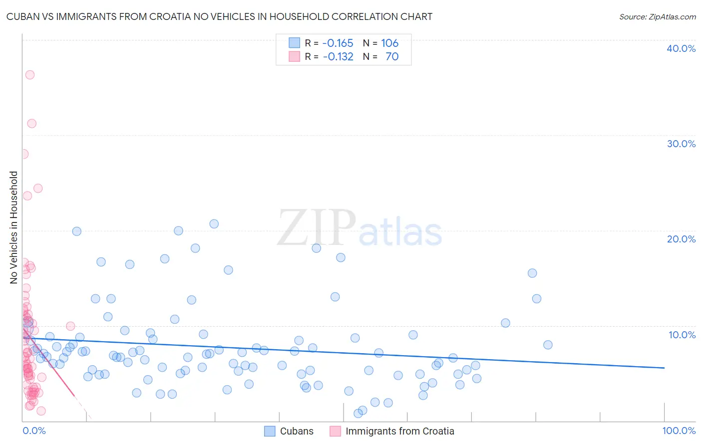 Cuban vs Immigrants from Croatia No Vehicles in Household