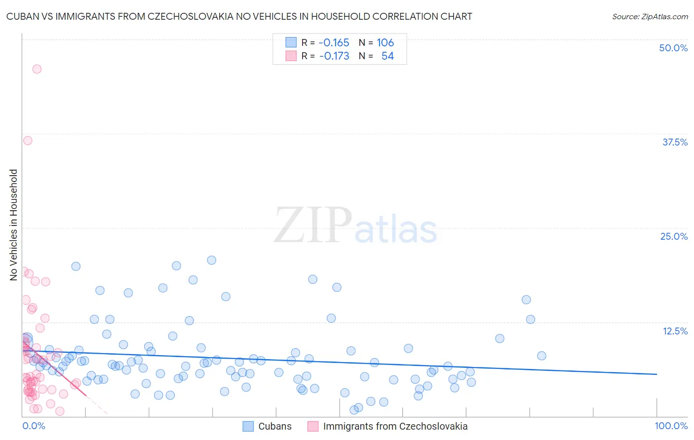 Cuban vs Immigrants from Czechoslovakia No Vehicles in Household