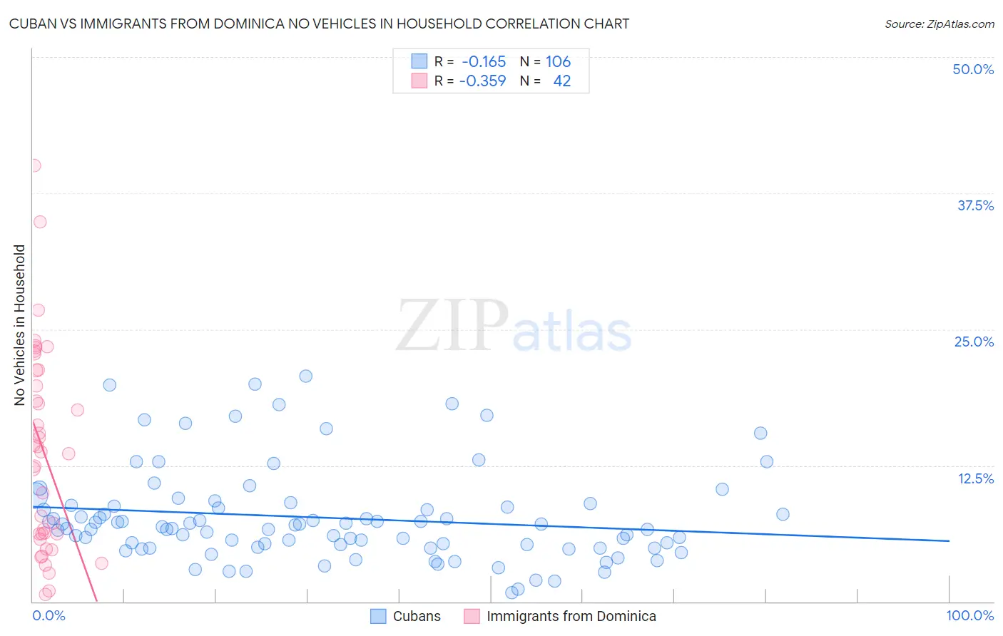Cuban vs Immigrants from Dominica No Vehicles in Household