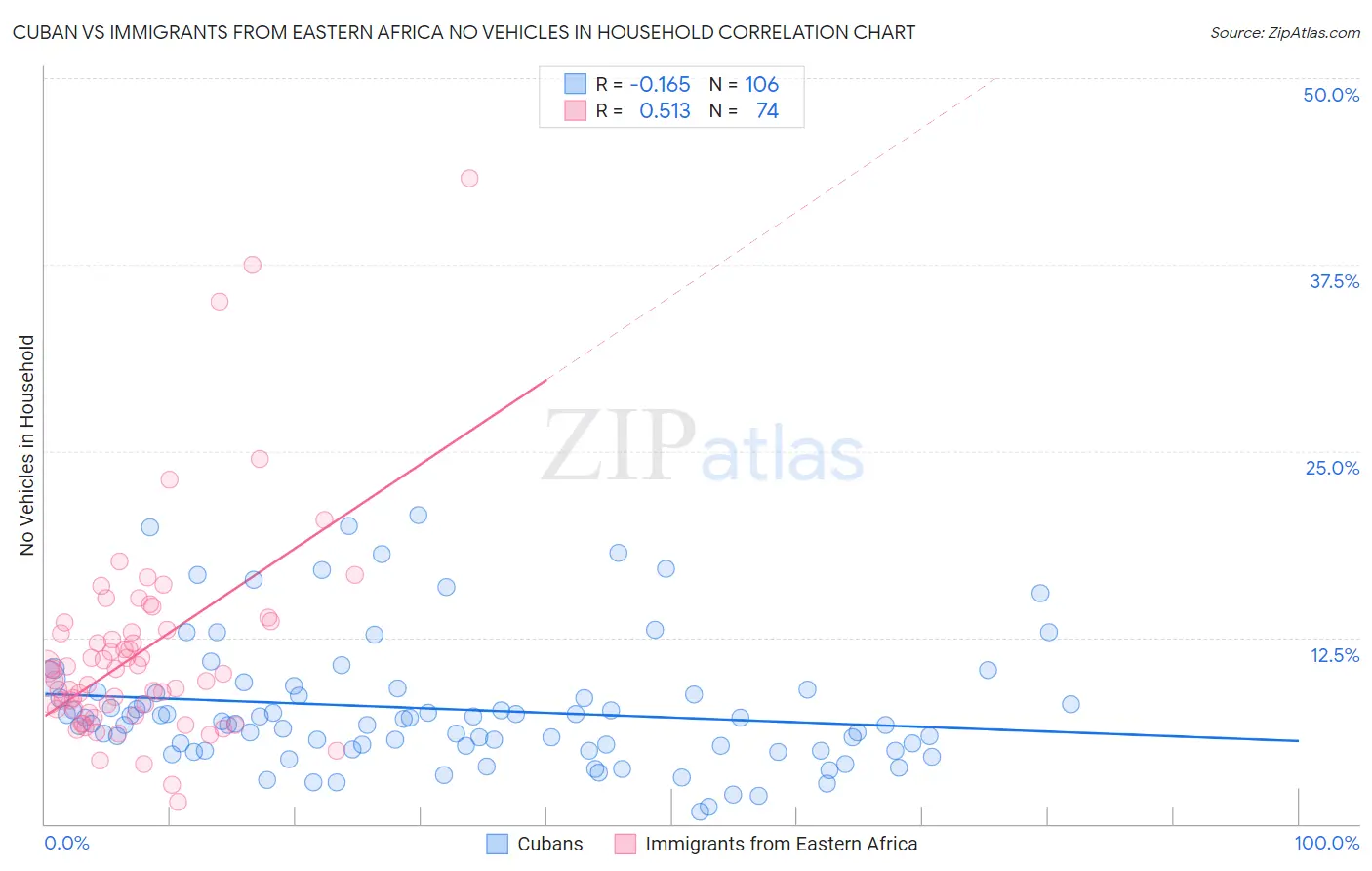 Cuban vs Immigrants from Eastern Africa No Vehicles in Household