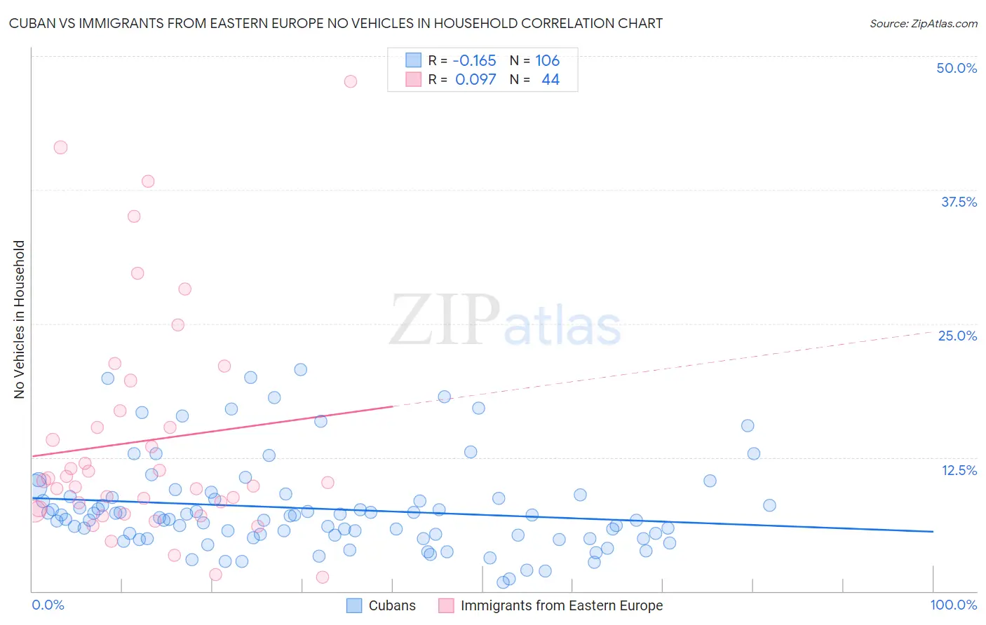 Cuban vs Immigrants from Eastern Europe No Vehicles in Household