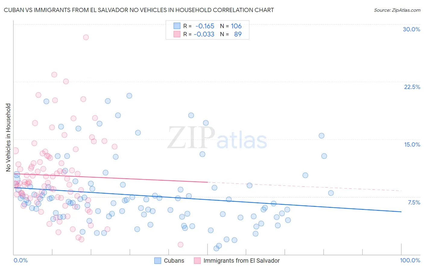 Cuban vs Immigrants from El Salvador No Vehicles in Household