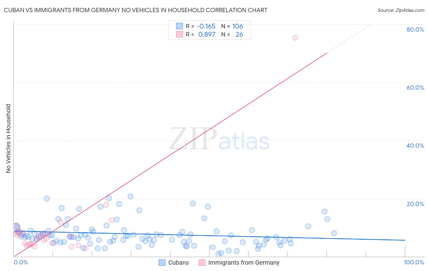Cuban vs Immigrants from Germany No Vehicles in Household