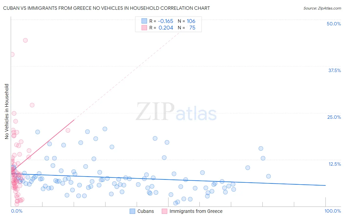 Cuban vs Immigrants from Greece No Vehicles in Household