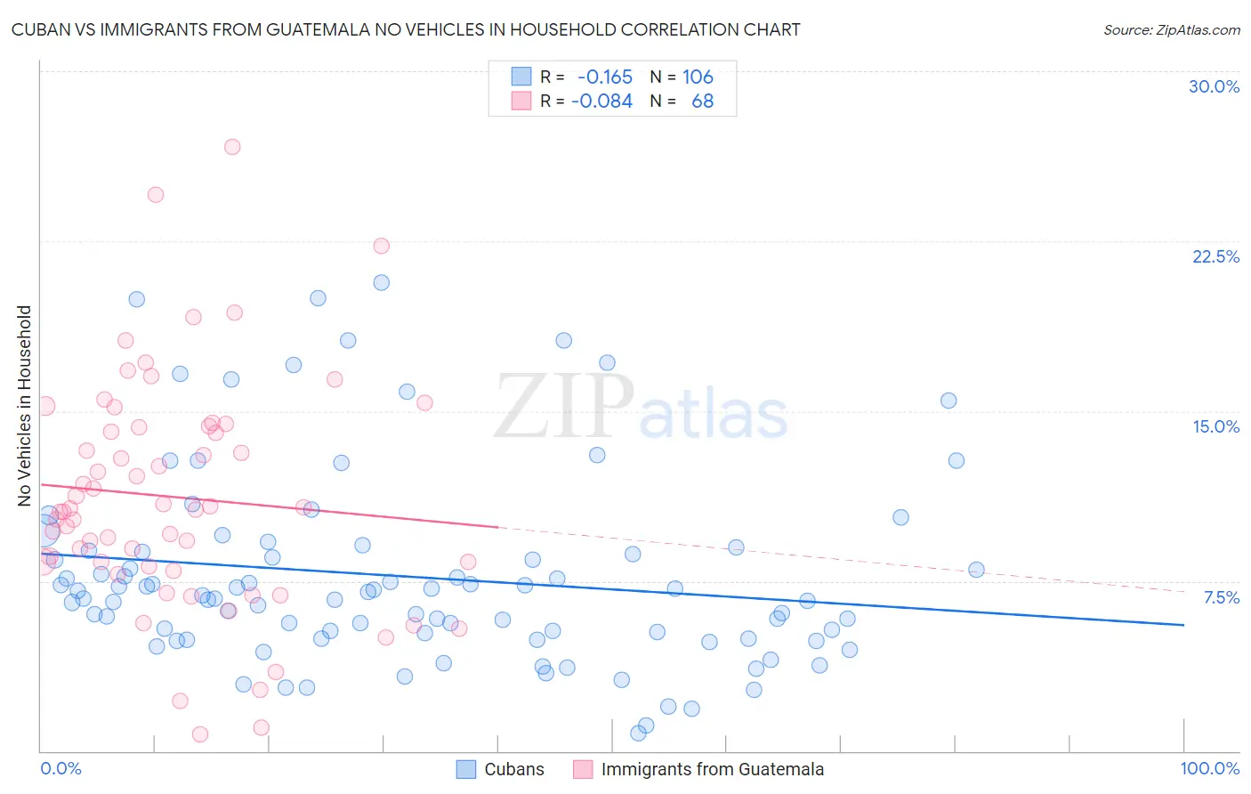 Cuban vs Immigrants from Guatemala No Vehicles in Household