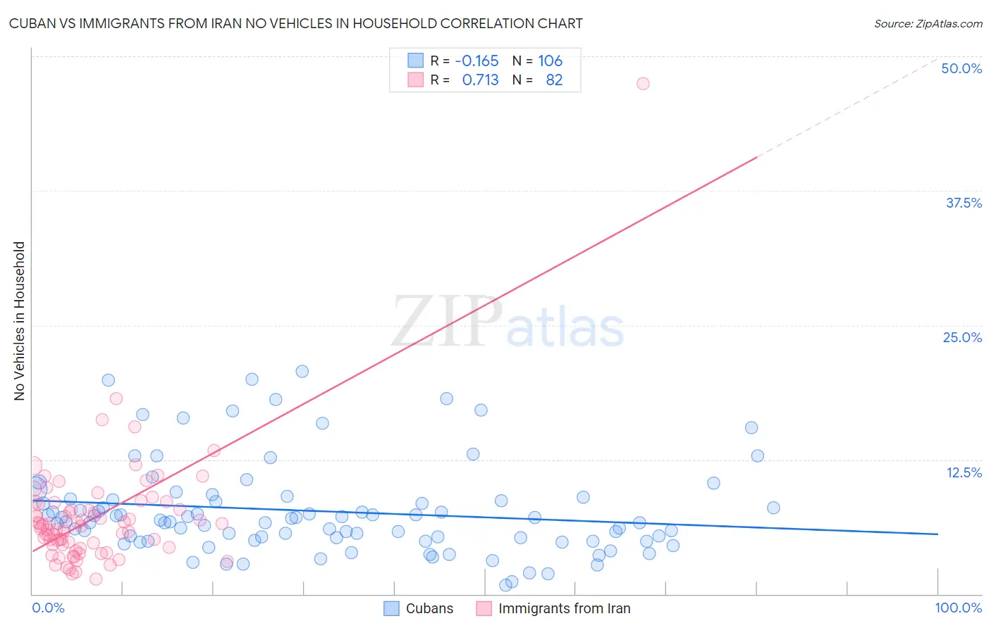 Cuban vs Immigrants from Iran No Vehicles in Household
