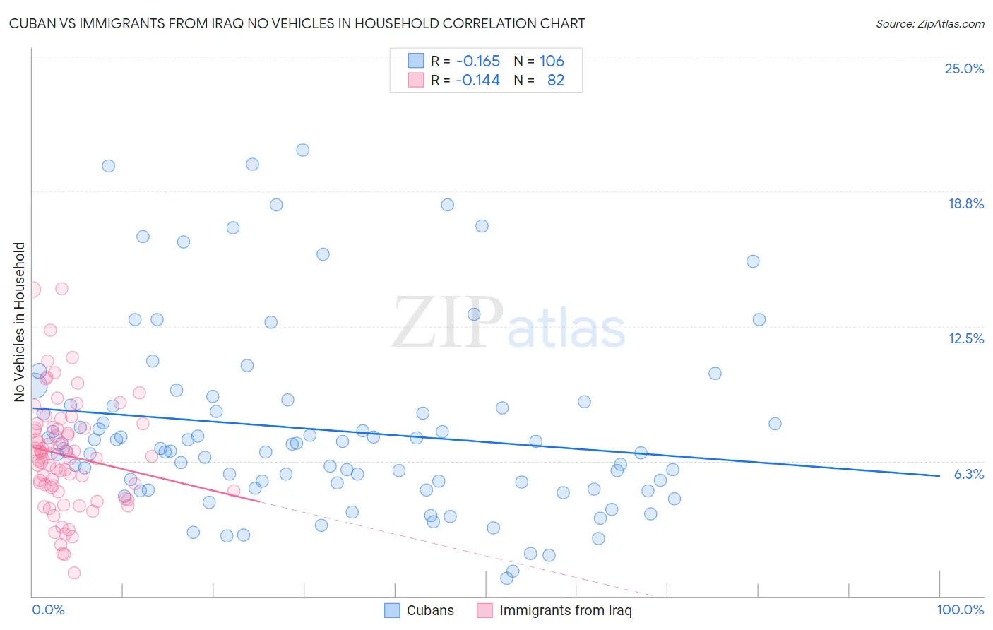 Cuban vs Immigrants from Iraq No Vehicles in Household