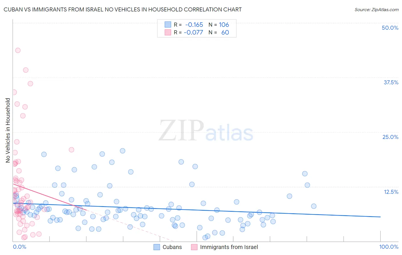 Cuban vs Immigrants from Israel No Vehicles in Household